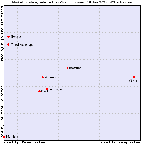 Market position of Svelte vs. Mustache.js vs. Marko