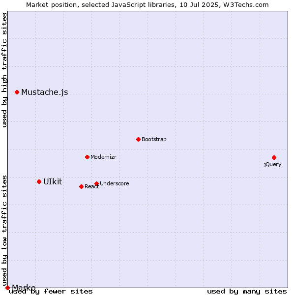 Market position of UIkit vs. Mustache.js vs. Marko
