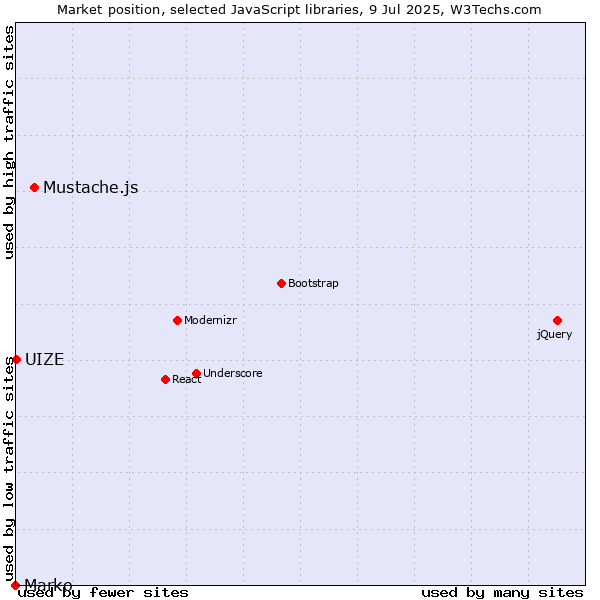 Market position of Mustache.js vs. UIZE vs. Marko