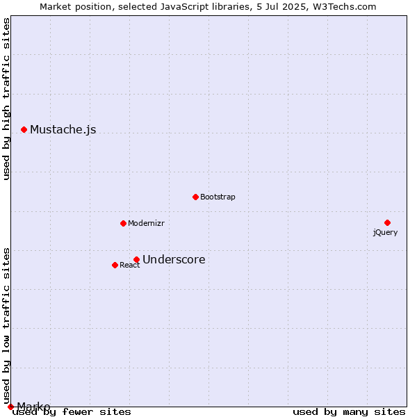 Market position of Underscore vs. Mustache.js vs. Marko