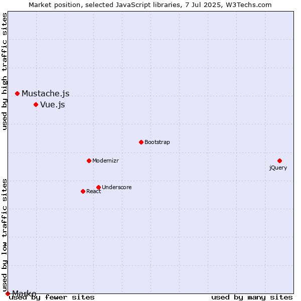 Market position of Vue.js vs. Mustache.js vs. Marko