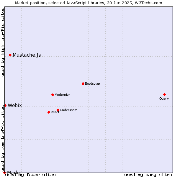Market position of Mustache.js vs. Webix vs. Marko