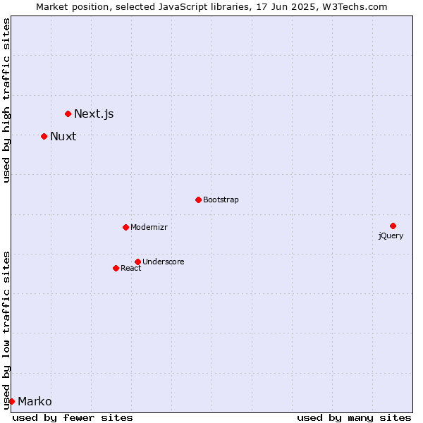 Market position of Next.js vs. Nuxt vs. Marko
