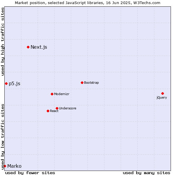 Market position of Next.js vs. p5.js vs. Marko