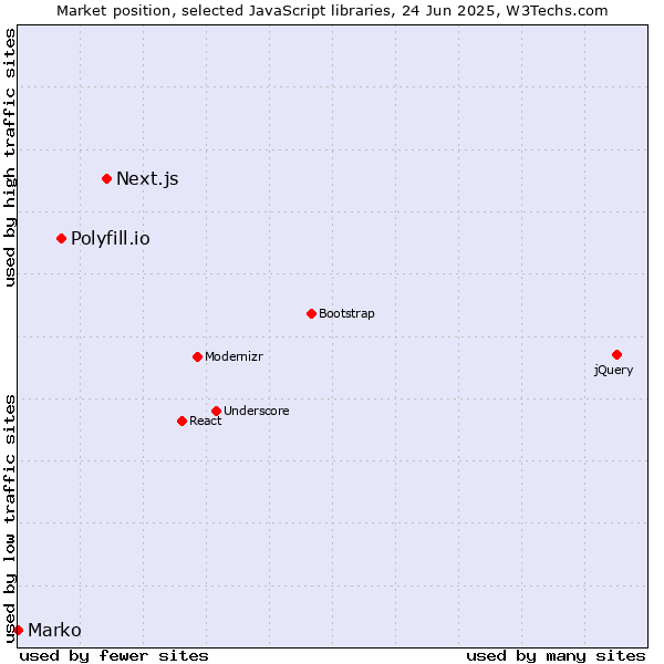 Market position of Next.js vs. Polyfill.io vs. Marko