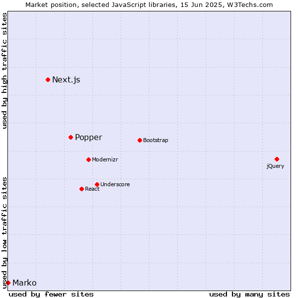 Market position of Popper vs. Next.js vs. Marko