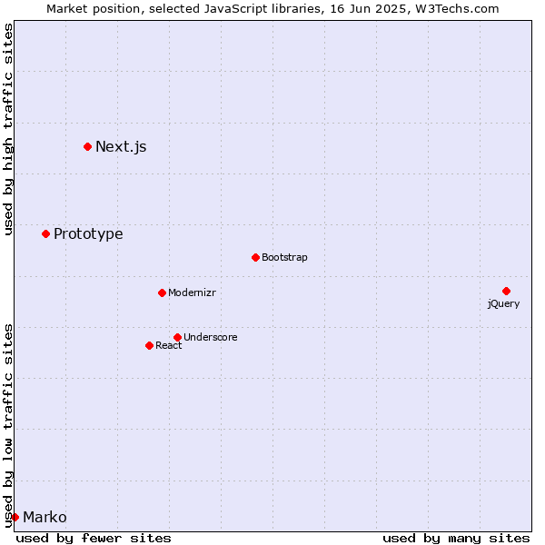 Market position of Next.js vs. Prototype vs. Marko