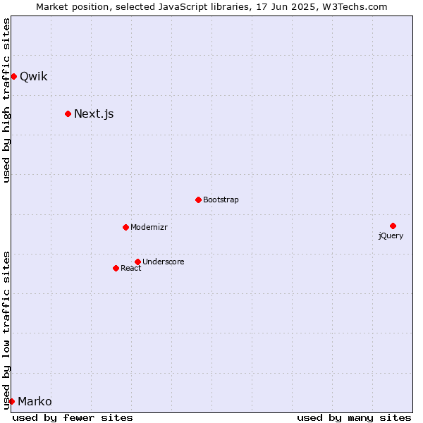 Market position of Next.js vs. Qwik vs. Marko