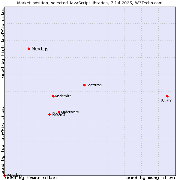 Market position of React vs. Next.js vs. Marko