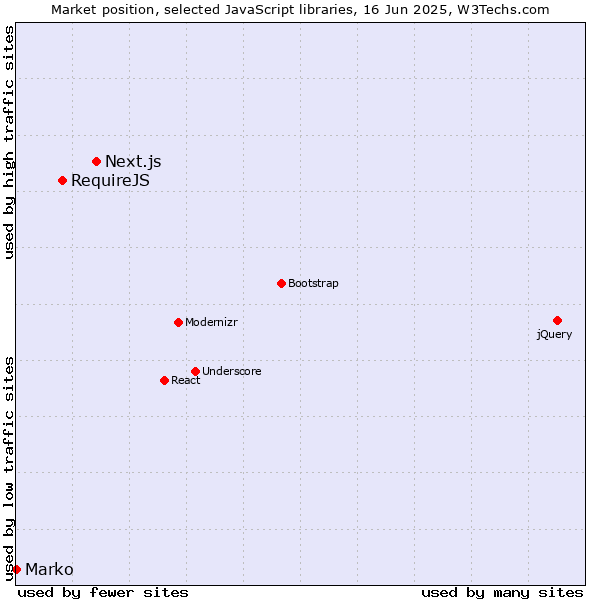 Market position of Next.js vs. RequireJS vs. Marko