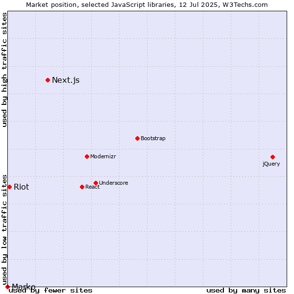 Market position of Next.js vs. Riot vs. Marko