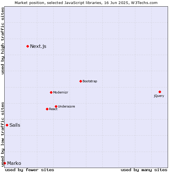 Market position of Next.js vs. Sails vs. Marko