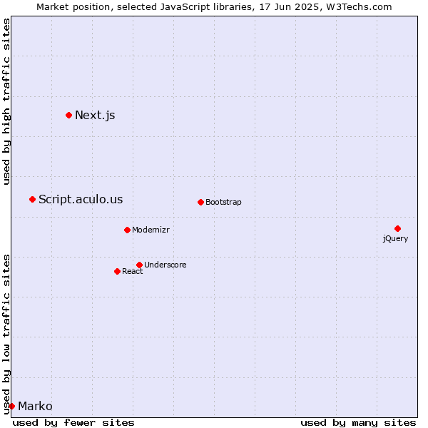 Market position of Next.js vs. Script.aculo.us vs. Marko