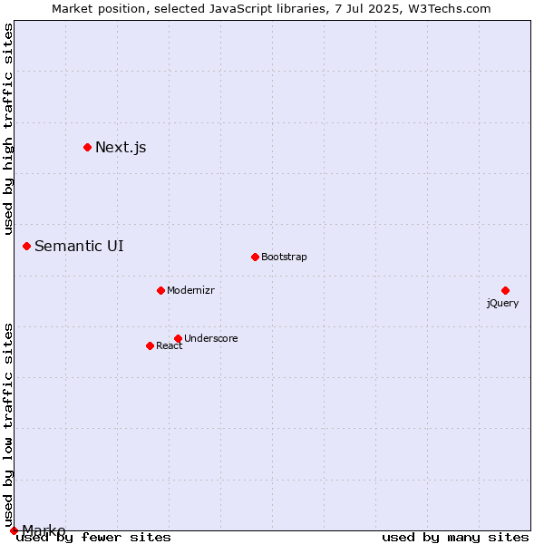 Market position of Next.js vs. Semantic UI vs. Marko