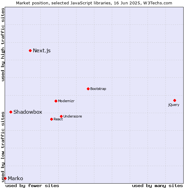 Market position of Next.js vs. Shadowbox vs. Marko