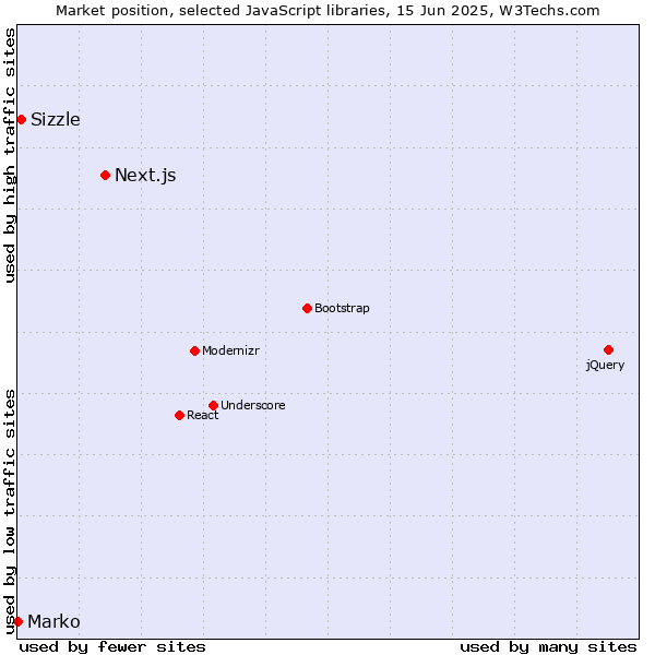 Market position of Next.js vs. Sizzle vs. Marko