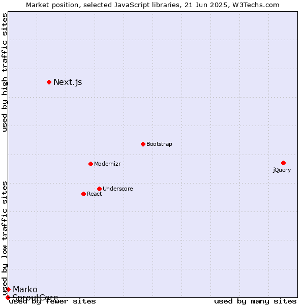 Market position of Next.js vs. Marko vs. SproutCore