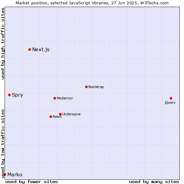 Market position of Next.js vs. Spry vs. Marko