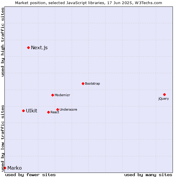 Market position of Next.js vs. UIkit vs. Marko