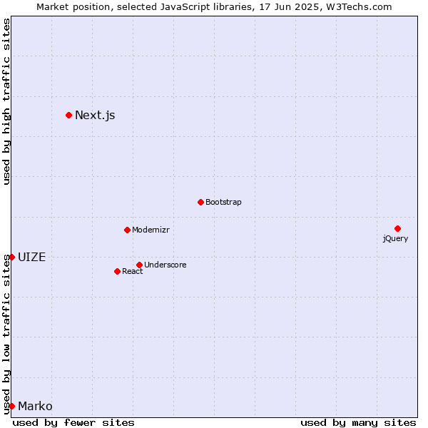 Market position of Next.js vs. Marko vs. UIZE