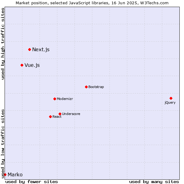 Market position of Next.js vs. Vue.js vs. Marko