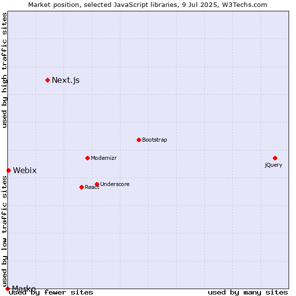 Market position of Next.js vs. Webix vs. Marko