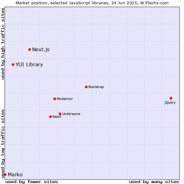 Market position of Next.js vs. YUI Library vs. Marko