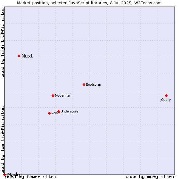 Market position of Nuxt vs. Marko