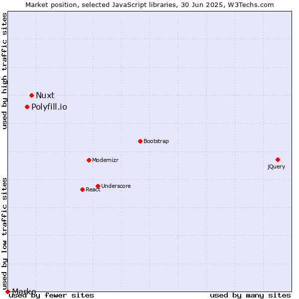 Market position of Nuxt vs. Polyfill.io vs. Marko