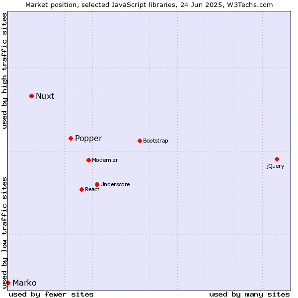 Market position of Popper vs. Nuxt vs. Marko