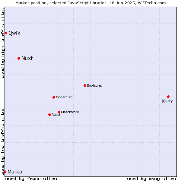 Market position of Nuxt vs. Qwik vs. Marko