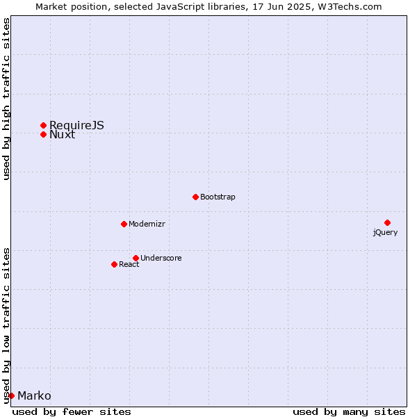 Market position of Nuxt vs. RequireJS vs. Marko