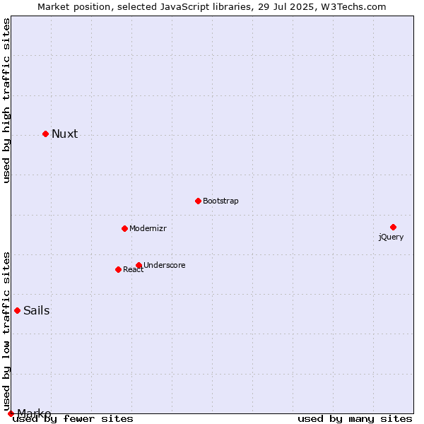 Market position of Nuxt vs. Sails vs. Marko