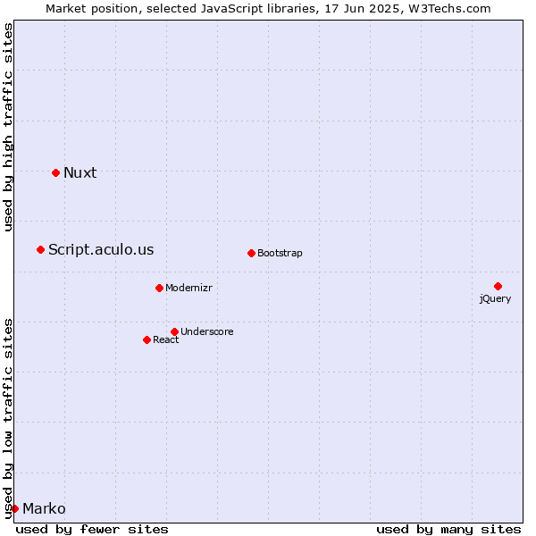 Market position of Nuxt vs. Script.aculo.us vs. Marko