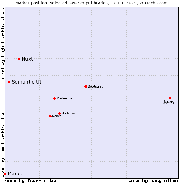 Market position of Nuxt vs. Semantic UI vs. Marko