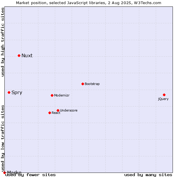 Market position of Nuxt vs. Spry vs. Marko