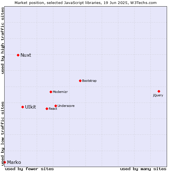 Market position of UIkit vs. Nuxt vs. Marko