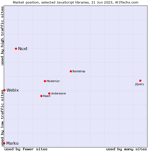 Market position of Nuxt vs. Webix vs. Marko