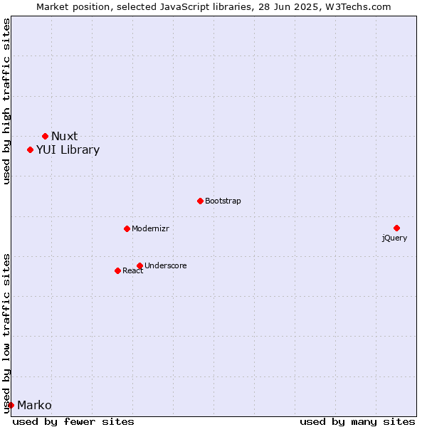 Market position of Nuxt vs. YUI Library vs. Marko