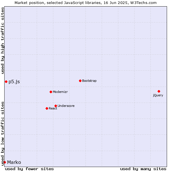 Market position of p5.js vs. Marko