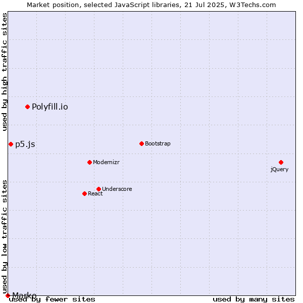 Market position of Polyfill.io vs. p5.js vs. Marko