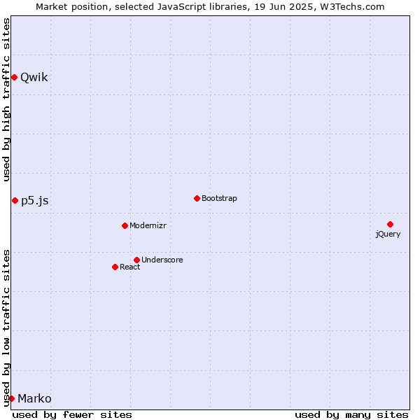 Market position of p5.js vs. Qwik vs. Marko