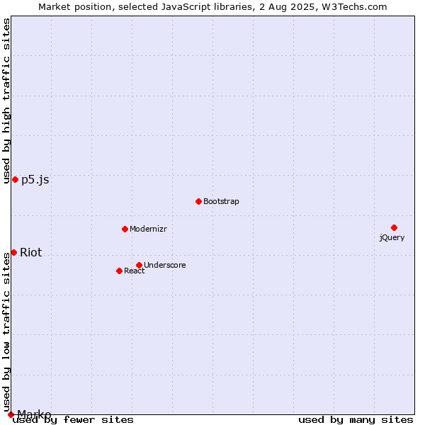 Market position of p5.js vs. Riot vs. Marko