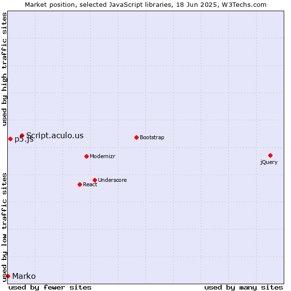 Market position of Script.aculo.us vs. p5.js vs. Marko