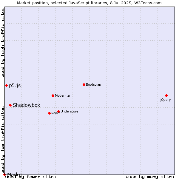 Market position of Shadowbox vs. p5.js vs. Marko