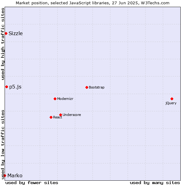 Market position of p5.js vs. Sizzle vs. Marko
