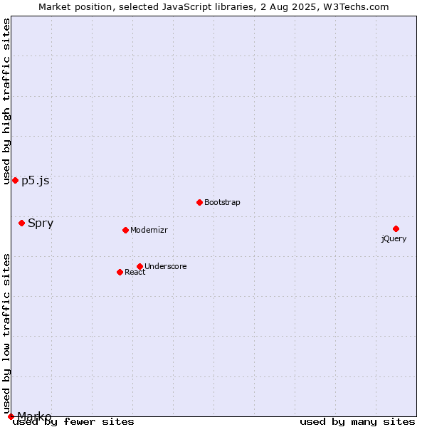 Market position of Spry vs. p5.js vs. Marko
