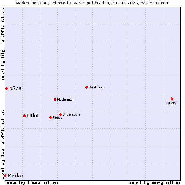 Market position of UIkit vs. p5.js vs. Marko