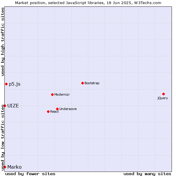 Market position of p5.js vs. Marko vs. UIZE