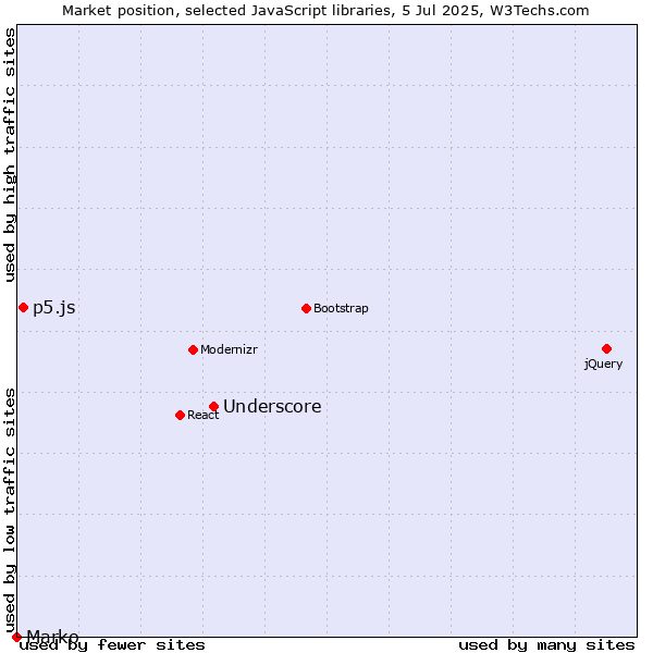 Market position of Underscore vs. p5.js vs. Marko